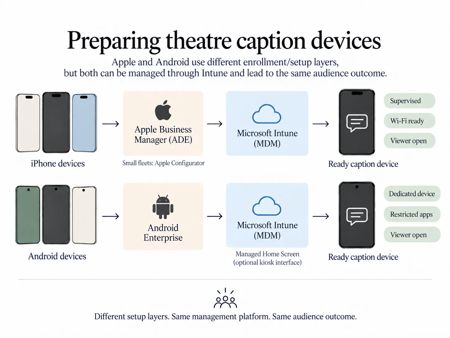 Diagram showing Apple and Android caption devices prepared through their enrollment layers and managed for a theatre audience