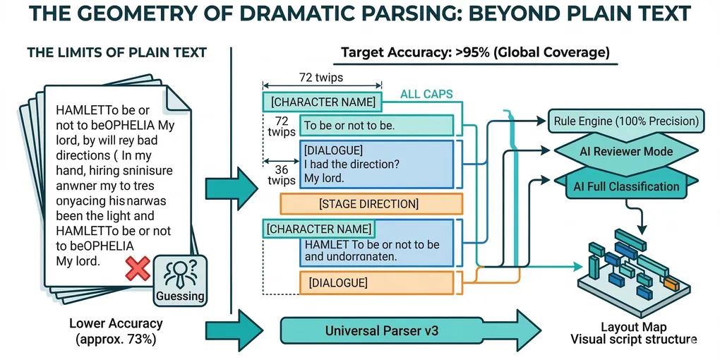 Why Script Formatting Matters When Creating Theatre Surtitles